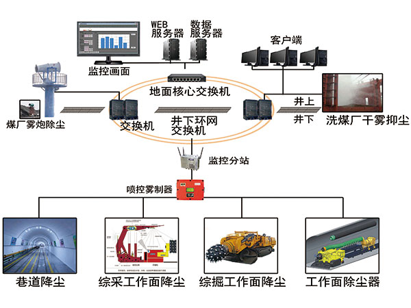 礦山智能降塵、除塵系統(tǒng)